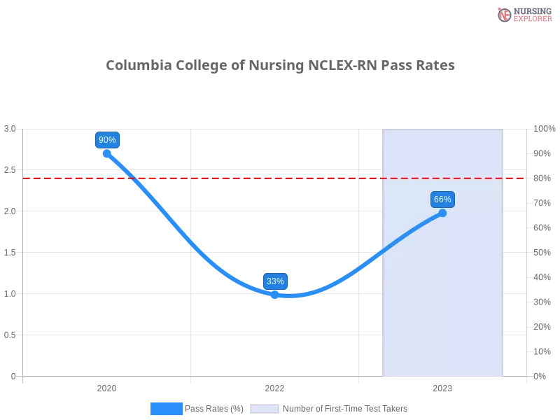 Columbia College of Nursing NCLEX-RN chart