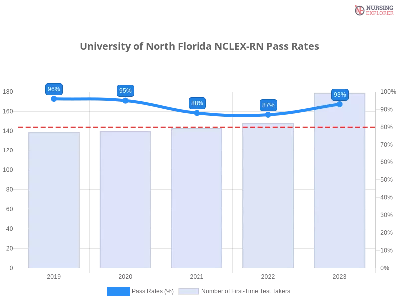 University of North Florida NCLEX-RN chart