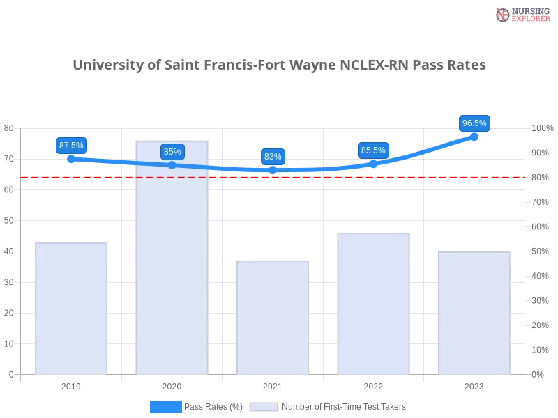 University of Saint Francis-Fort Wayne NCLEX-RN chart