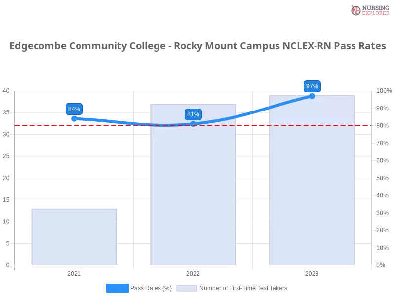 Edgecombe Community College - Rocky Mount Campus NCLEX-RN chart