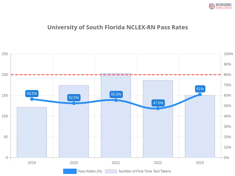 University of South Florida NCLEX-RN chart