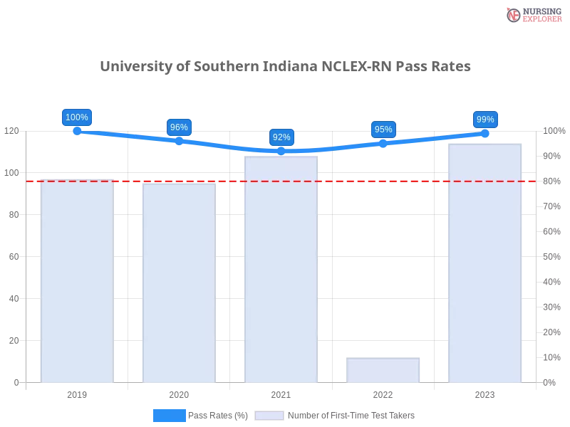 University of Southern Indiana NCLEX-RN chart