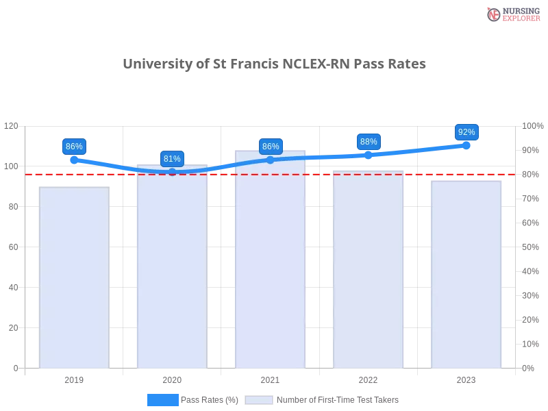 University of St Francis NCLEX-RN chart