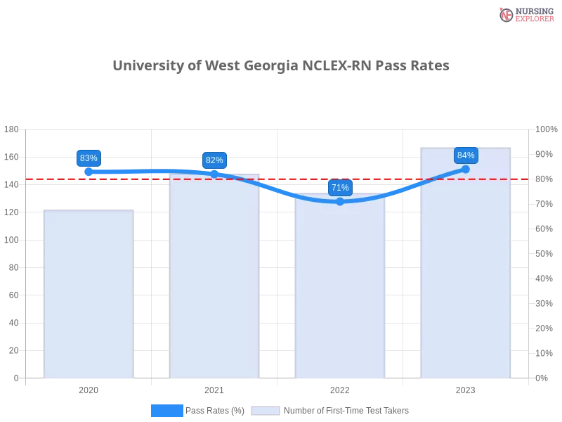 University of West Georgia NCLEX-RN chart