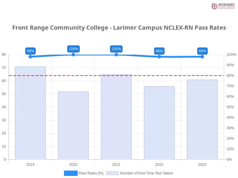 Front Range Community College - Larimer Campus NCLEX-RN chart