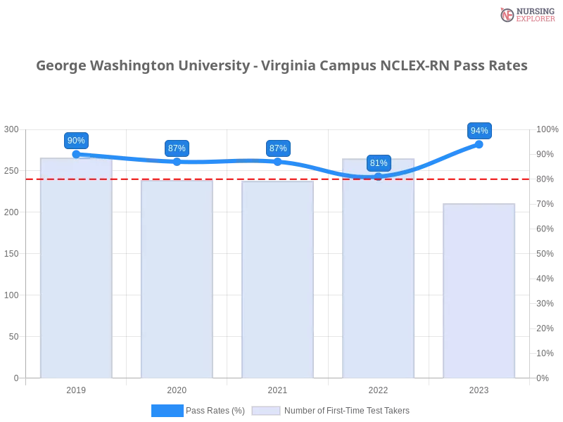 George Washington University - Virginia Campus NCLEX-RN chart
