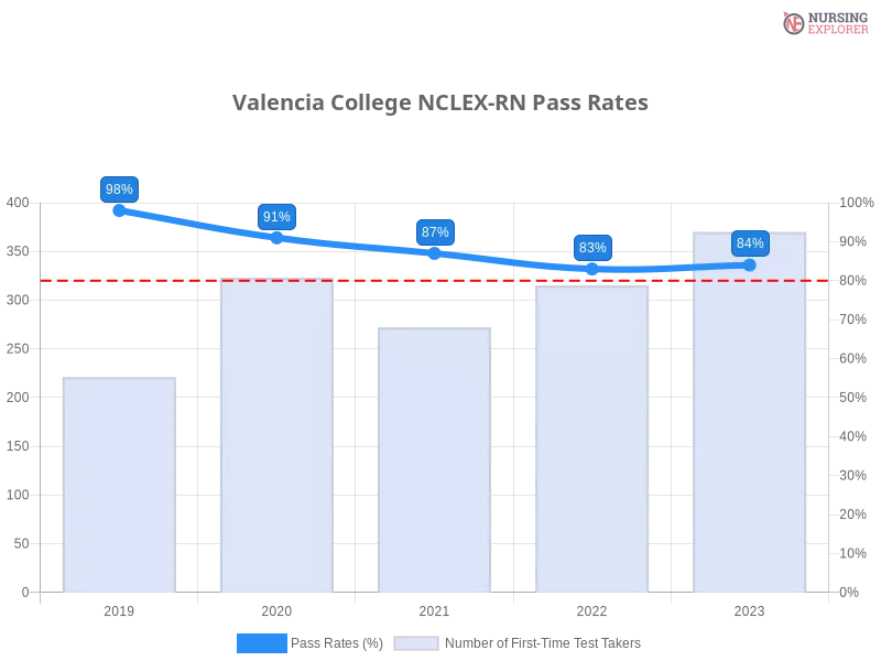 Valencia College NCLEX-RN chart