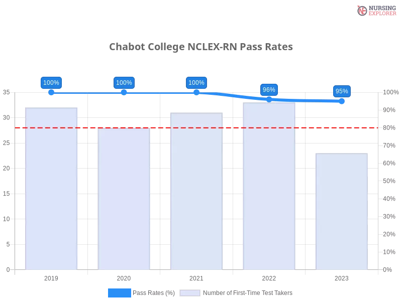 Chabot College NCLEX-RN chart