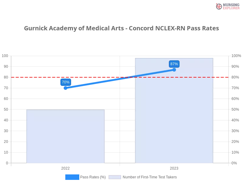Gurnick Academy of Medical Arts - Concord NCLEX-RN chart