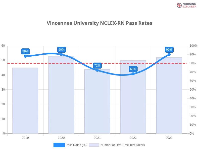 Vincennes University NCLEX-RN chart