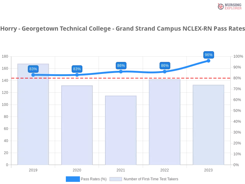 Horry - Georgetown Technical College - Grand Strand Campus NCLEX-RN chart