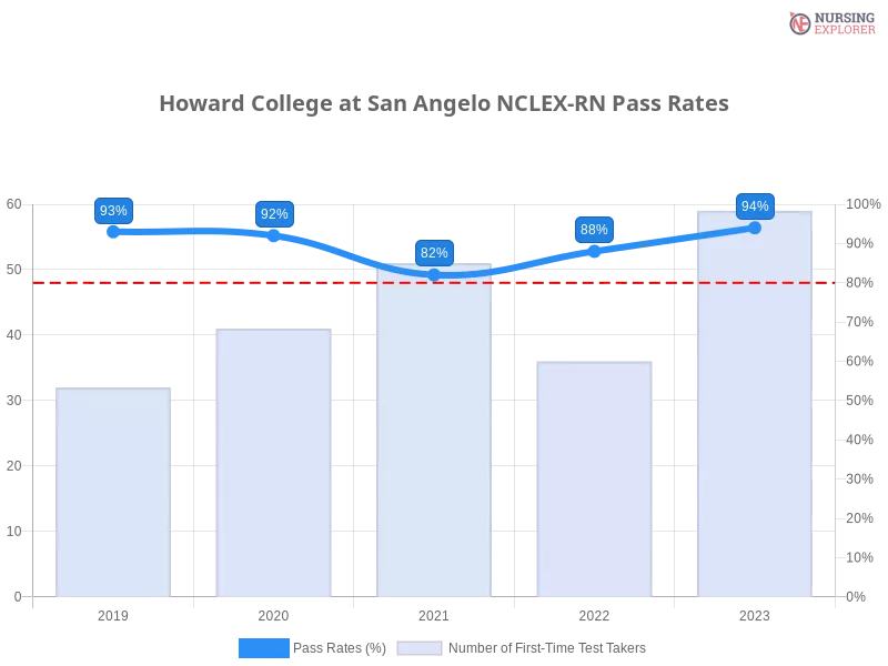 Howard College at San Angelo NCLEX-RN chart