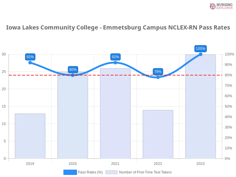 Iowa Lakes Community College - Emmetsburg Campus NCLEX-RN chart