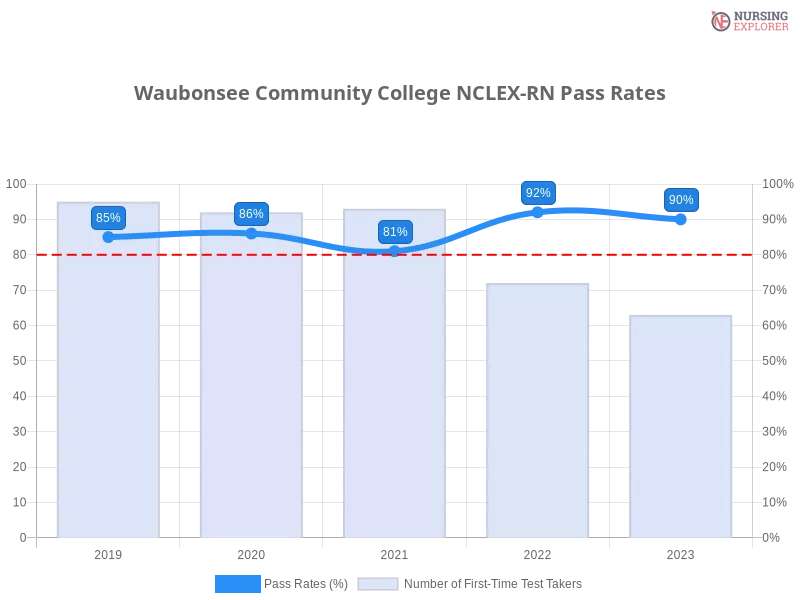 Waubonsee Community College NCLEX-RN chart