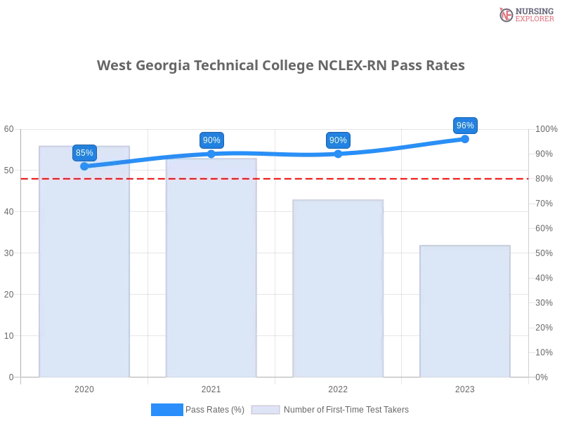 West Georgia Technical College NCLEX-RN chart