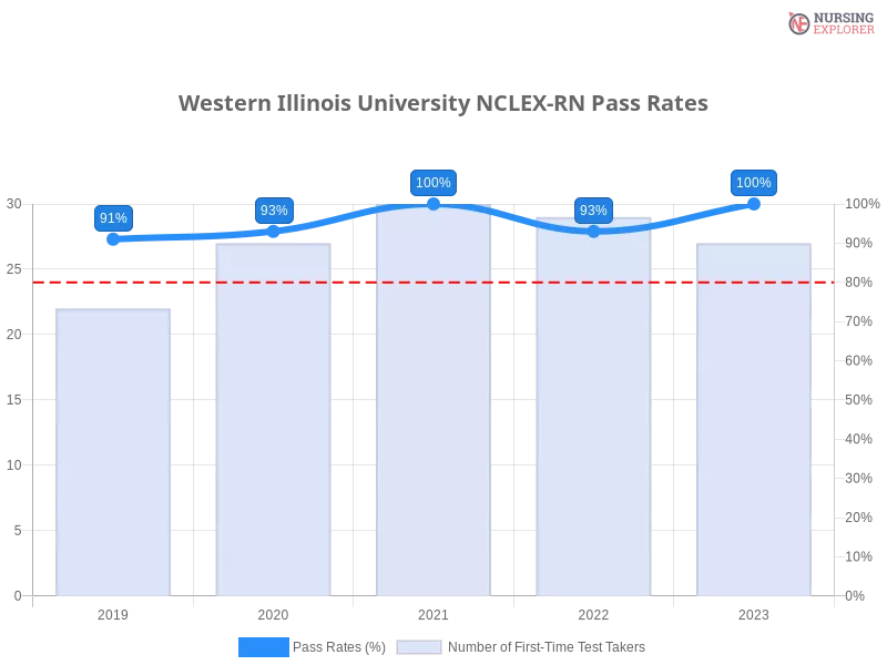 Western Illinois University NCLEX-RN chart