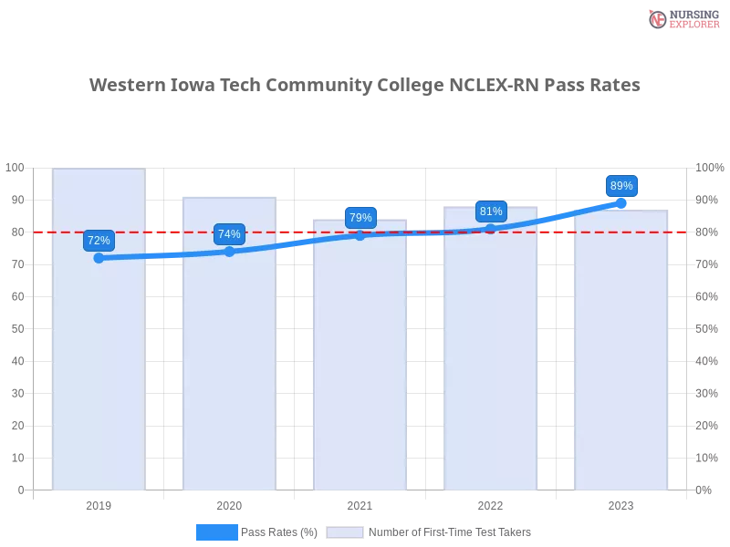 Western Iowa Tech Community College NCLEX-RN chart
