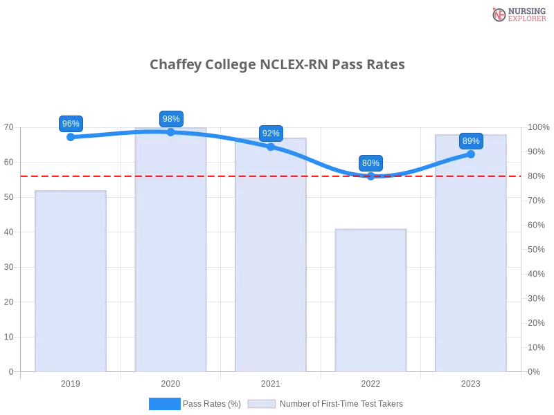 Chaffey College NCLEX-RN chart