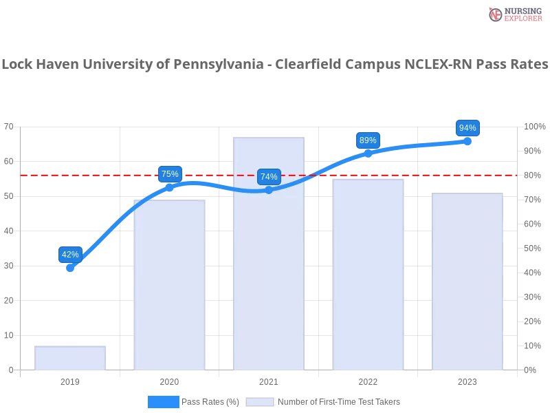 Lock Haven University of Pennsylvania - Clearfield Campus NCLEX-RN chart