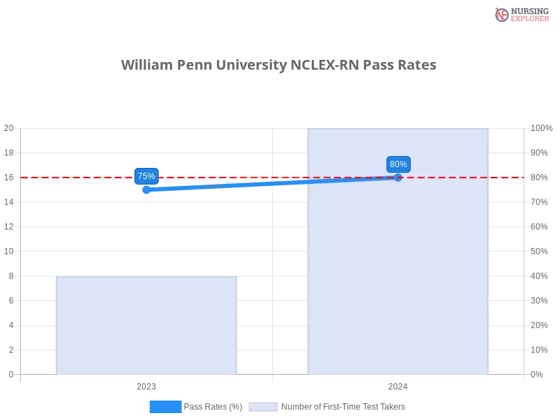 William Penn University NCLEX-RN chart