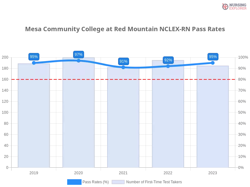 Mesa Community College at Red Mountain NCLEX-RN chart