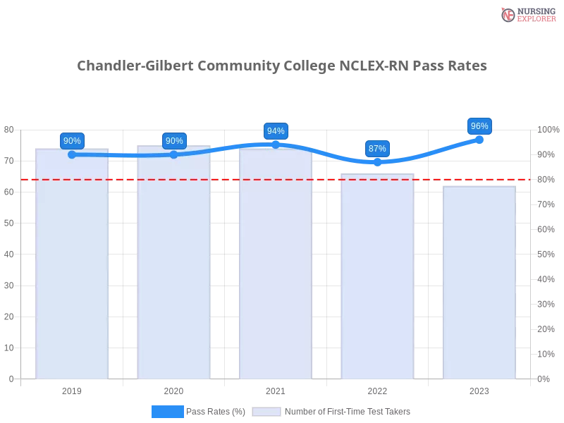 Chandler-Gilbert Community College NCLEX-RN chart