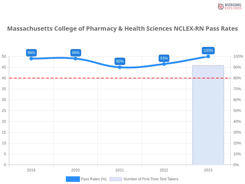 Massachusetts College of Pharmacy & Health Sciences NCLEX-RN chart
