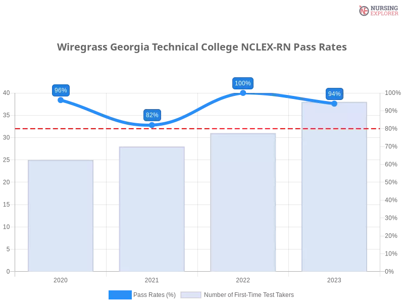 Wiregrass Georgia Technical College NCLEX-RN chart