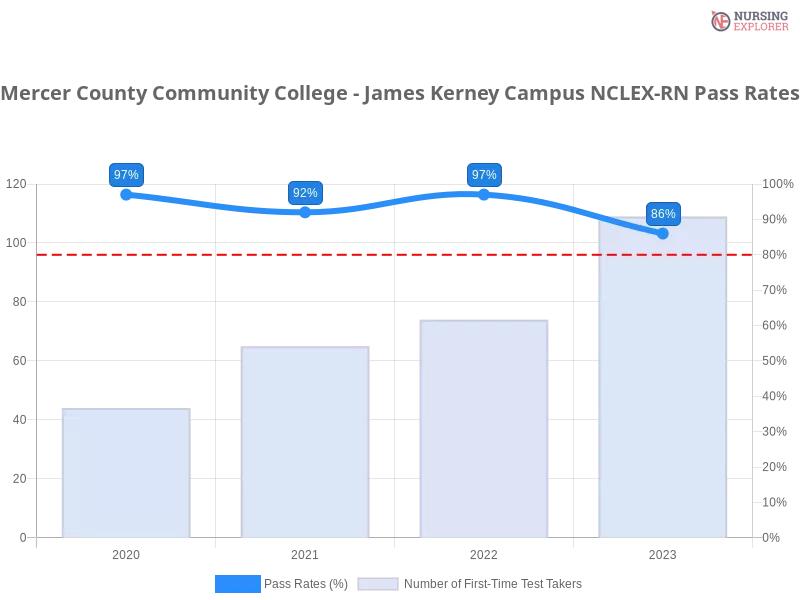 Mercer County Community College - James Kerney Campus NCLEX-RN chart
