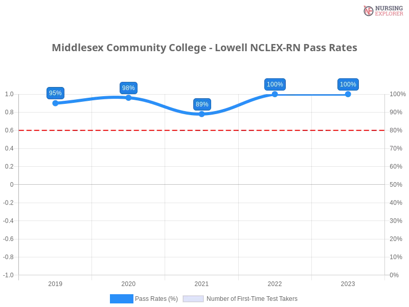 Middlesex Community College - Lowell NCLEX-RN chart
