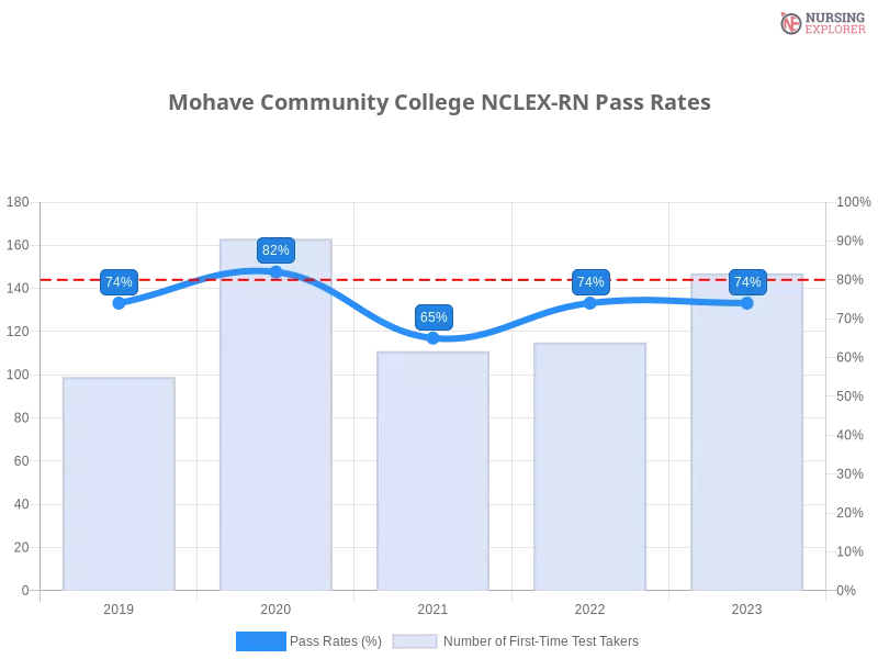 Mohave Community College NCLEX-RN chart