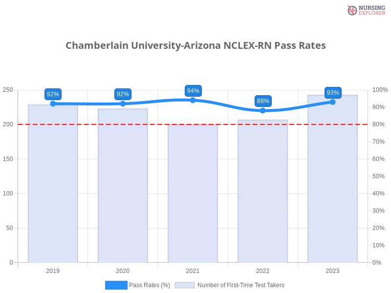 Chamberlain University-Arizona NCLEX-RN chart