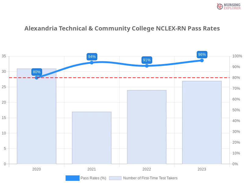 Alexandria Technical & Community College NCLEX-RN chart