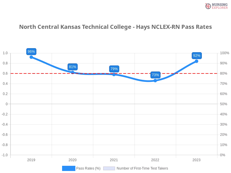 North Central Kansas Technical College - Hays NCLEX-RN chart