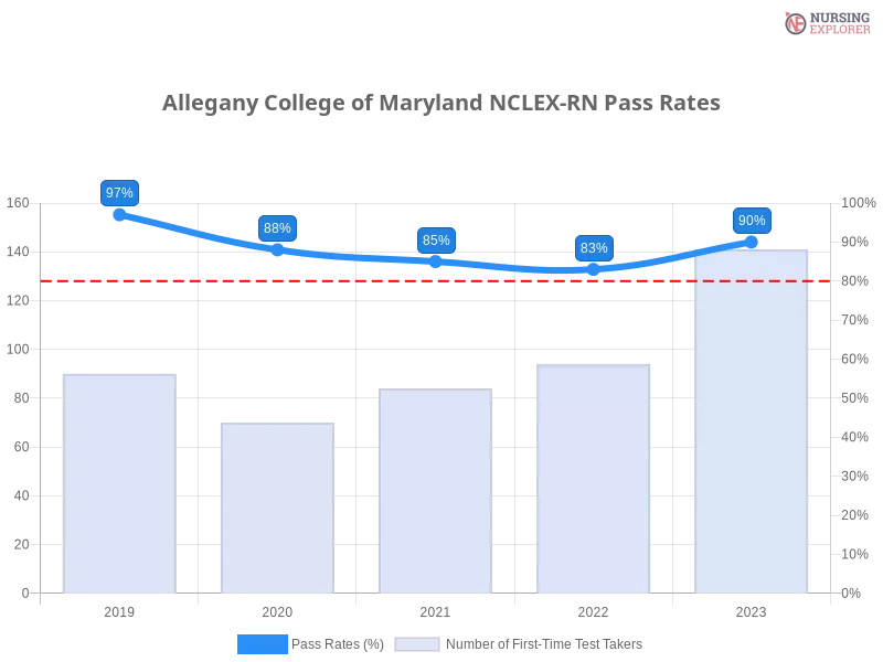 Allegany College of Maryland NCLEX-RN chart