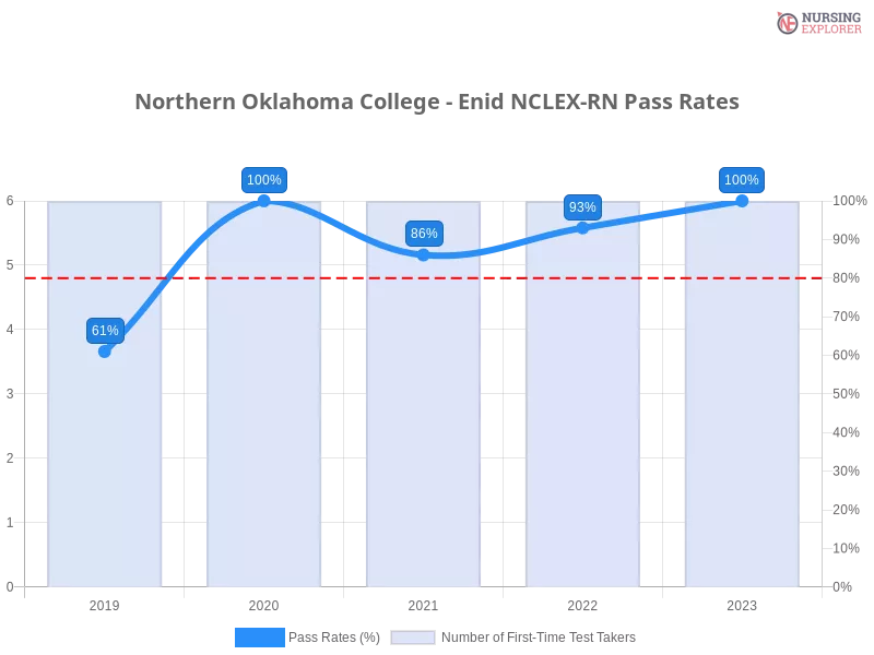 Northern Oklahoma College - Enid NCLEX-RN chart