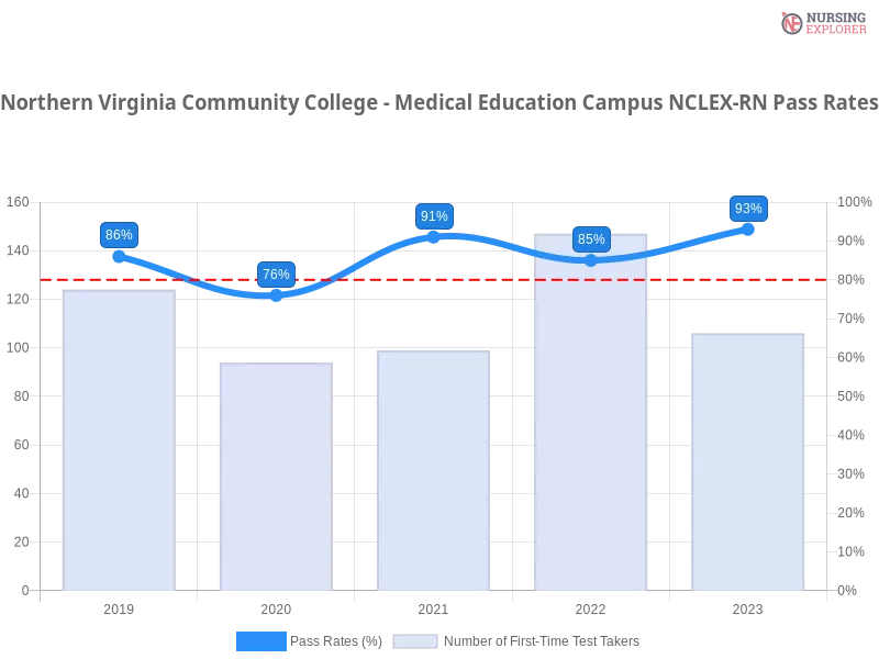 Northern Virginia Community College - Medical Education Campus NCLEX-RN chart