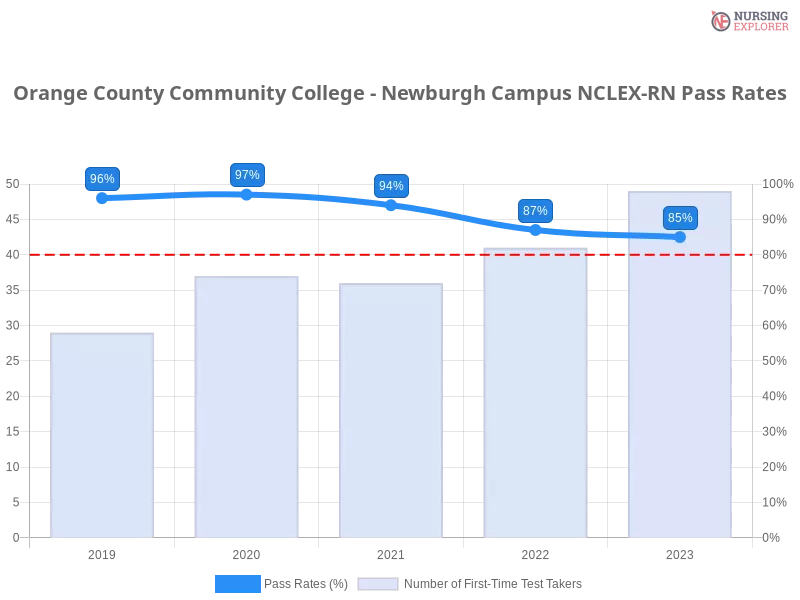 Orange County Community College - Newburgh Campus NCLEX-RN chart