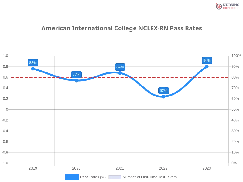 American International College NCLEX-RN chart