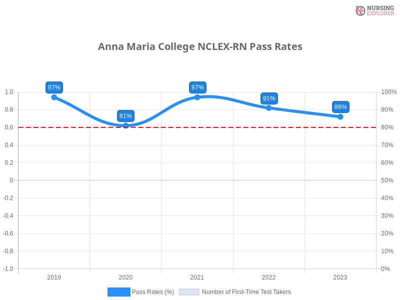 Anna Maria College NCLEX-RN chart