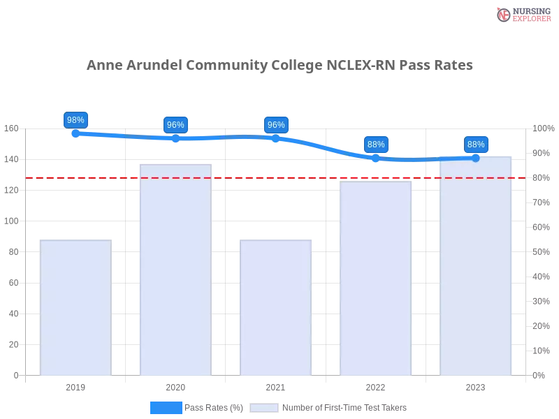 Anne Arundel Community College NCLEX-RN chart