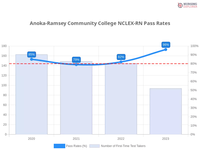 Anoka-Ramsey Community College NCLEX-RN chart