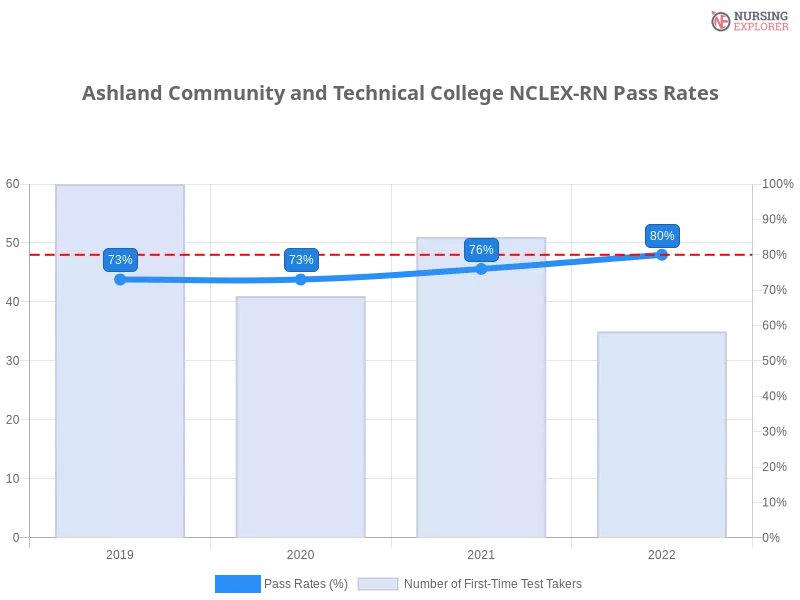 Ashland Community and Technical College NCLEX-RN chart