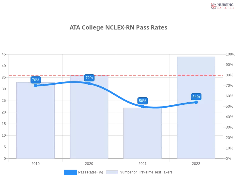 ATA College NCLEX-RN chart