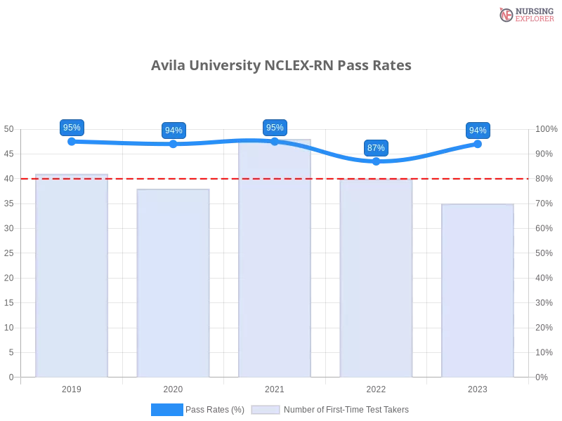 Avila University NCLEX-RN chart