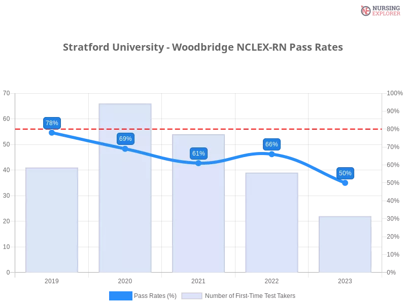 Stratford University - Woodbridge NCLEX-RN chart