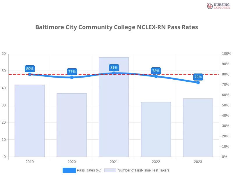 Baltimore City Community College NCLEX-RN chart