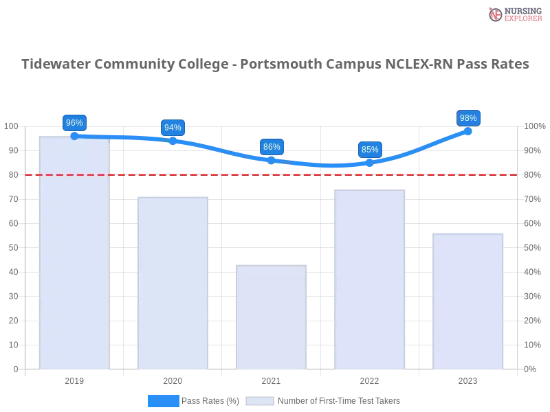 Tidewater Community College - Portsmouth Campus NCLEX-RN chart