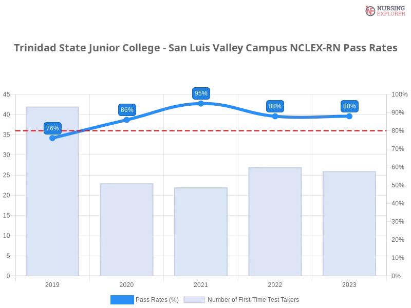 Trinidad State Junior College - San Luis Valley Campus NCLEX-RN chart