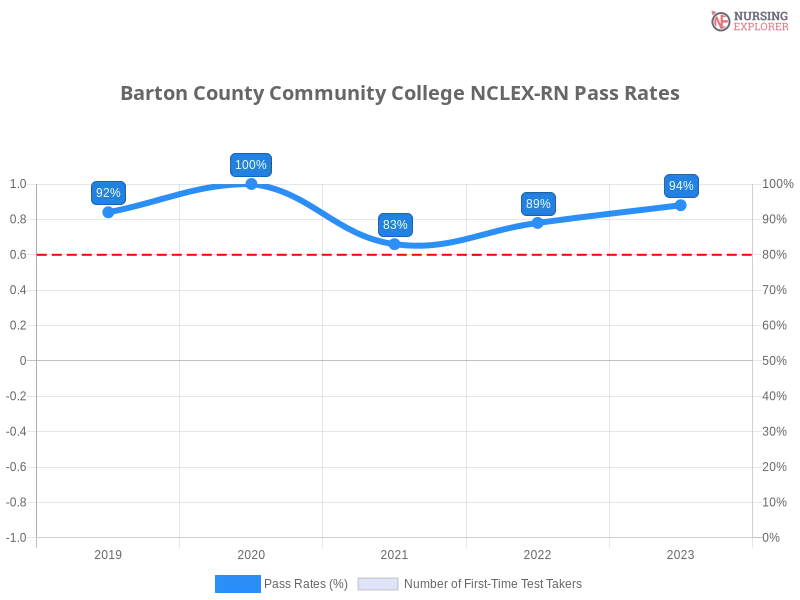 Barton County Community College NCLEX-RN chart